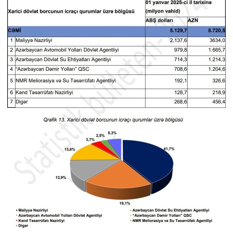 Ən çox borclanan dövlət qurumları açıqlandı