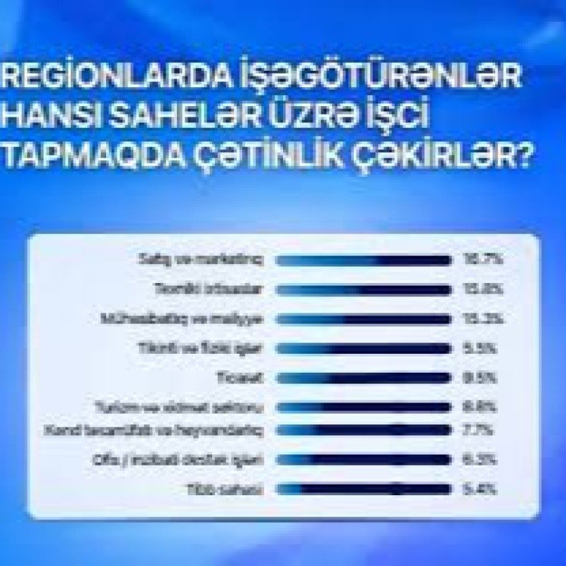 Regionlarda hansı peşə və ixtisas sahiblərinə ehtiyac var?